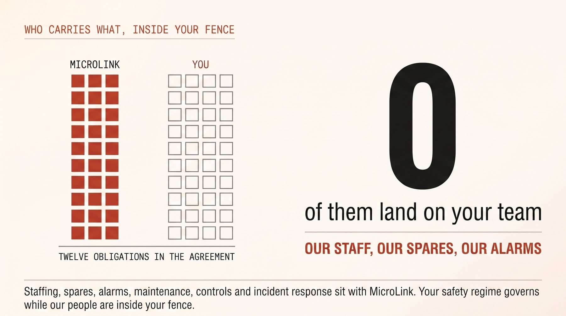 Access, alarms and responsibility split